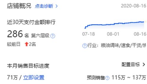 六、 天猫开网店的时间与盈利分析