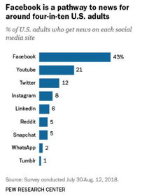 一、 社交媒体上的新闻消费趋势