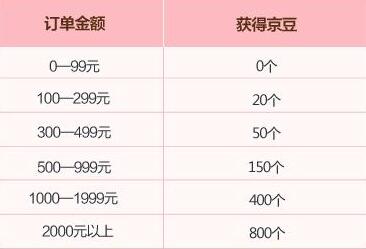 一、 签到获取京豆