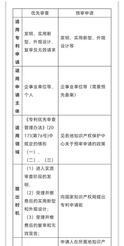 优先审查请求所需的证明文件