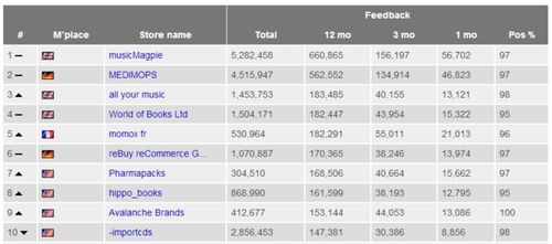 直观反馈数量， 但需谨慎解读