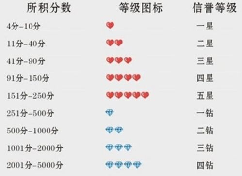 淘宝升到1钻的方法与注意事项