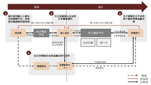 B2B、 B2C、C2C市场解析