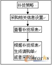 五、 补货因素的综合性考量