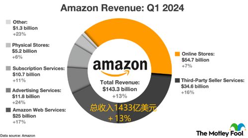 竞争态势：新兴平台崛起， 亚马逊面临挑战