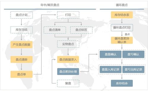 利用ERP系统， 提高退货处理效率