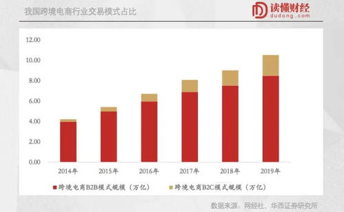 2. 跨境电商平台的销售费用