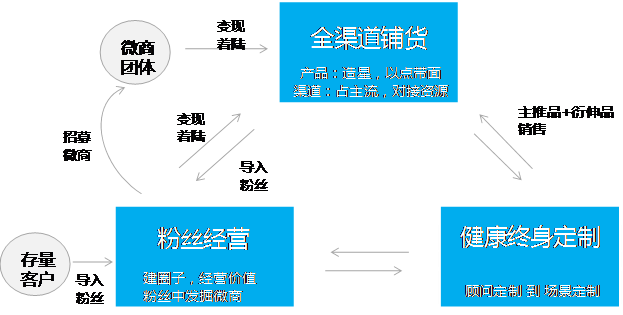 四、 直通车推广：精准流量，快速提升权重