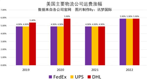 一、 美国国内尾程运费概览