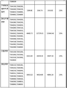 进口商品关税与合规要求