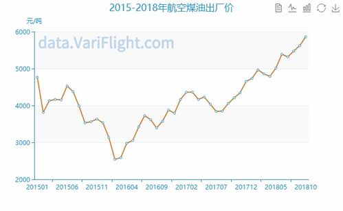 一、 燃油附加费：油价波动的产物