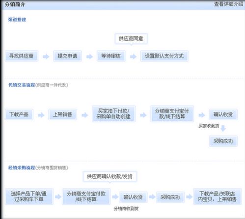 二、 淘宝分销代发货的操作流程