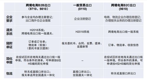四、跨境电子商务B2B出口业务备案