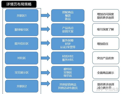 六、 转化与引流