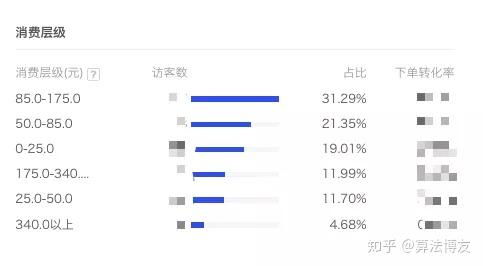 2. 优化商品定位