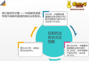 国际专线快递服务概述