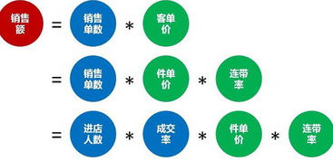 一、销售量和销售额：业绩的基础