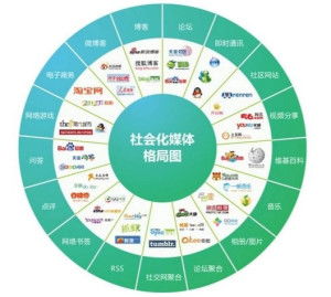 三、 SNS与社交网络的关系