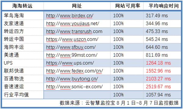 金砖国专线的发展历程