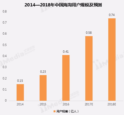 大数据在跨境电商中的应用