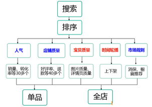 二、 淘宝提升销量的策略与细节