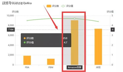 避坑策略：亚马逊物流收益计算器使用方法介绍