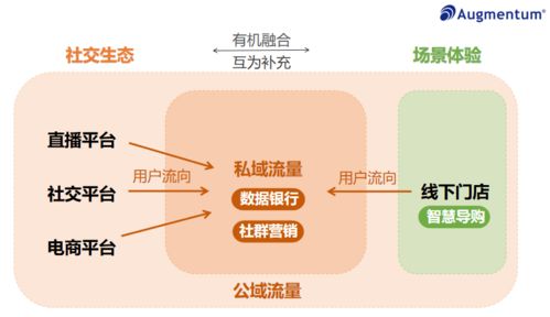 如何提高活动中流量