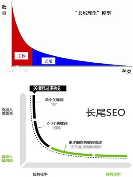 二、 评估长尾关键词竞争度的方法与技巧