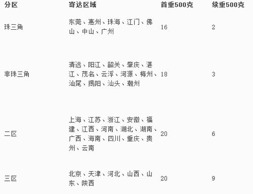 中国邮政的责任与退费标准