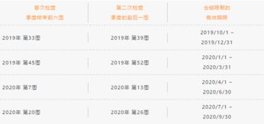 2. 补货限制政策调整