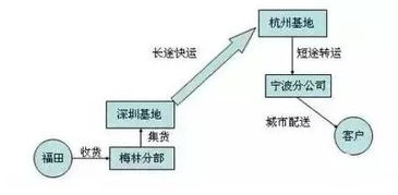 敏感货与违禁品的运输限制