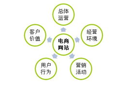 五、 电商运营岗位的具体工作内容