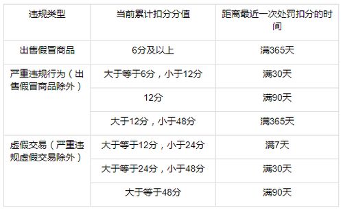 天猫卖家、 飞猪商家、天猫国际商家店铺违规处罚扣分后的条件要求