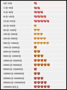 二、 红心数量与推广效果的关系