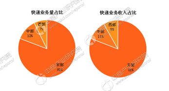 市场集中度与物流服务选择