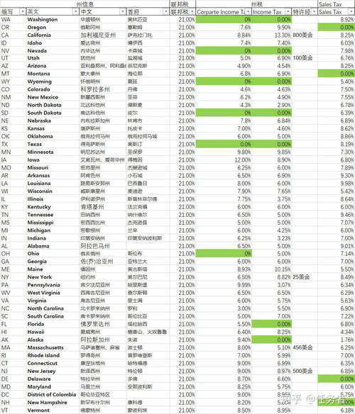 特许经营税的州际差异