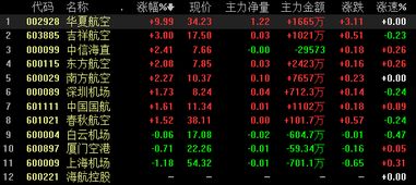 燃油附加费费率调整