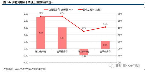 库存天数的量化分析