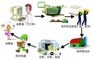 一、 跨境物流费用的组成部分