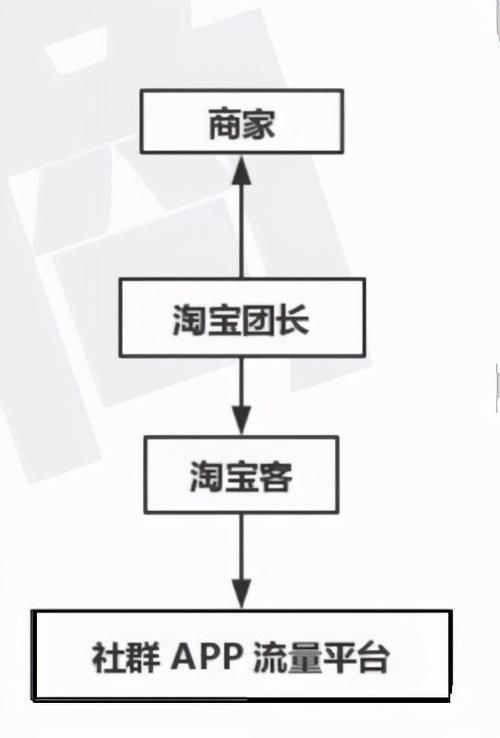 2. 竞争日趋激烈， 流量成本上升