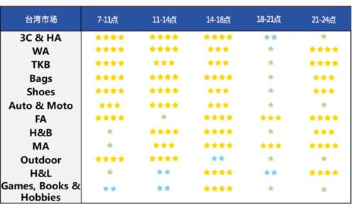 三、 不同品类定价策略