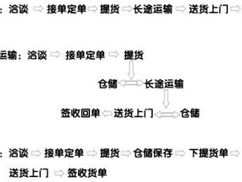 二、 零担物流服务的主要内容和目标