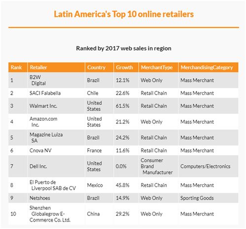 3. Amazon：全球巨头在拉美的布局