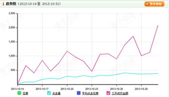 2. 降低推广成本