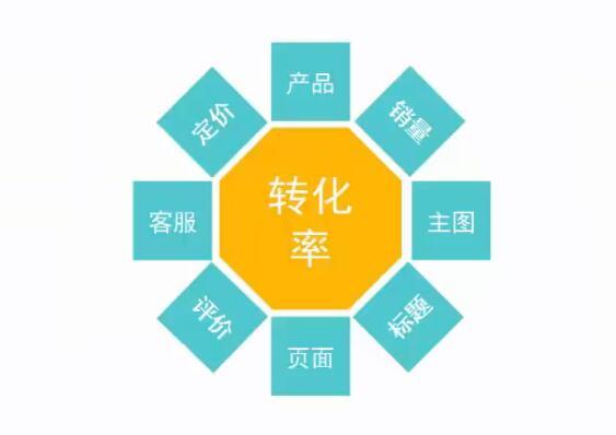 三、 优化商品标题与产品属性