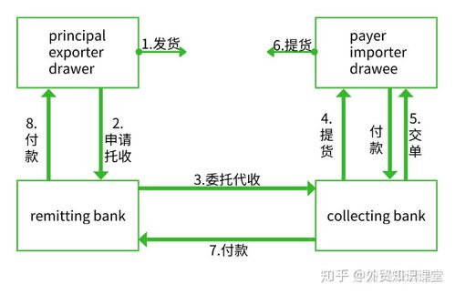 三、 托收支付方式下的交单