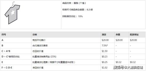 一、 亚马逊移除库存是什么意思