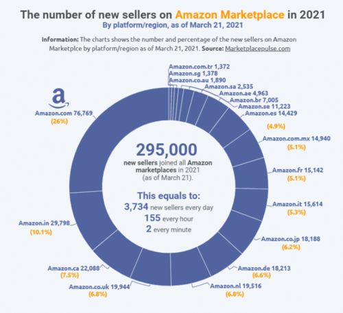 3. 市场调研难度大