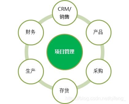 SAGE ERP：介于国外SAP与国内用友之间的选择