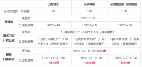 调价的风险与挑战